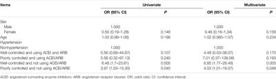 Clinical Characteristics and Inflammatory Immune Responses in COVID-19 Patients With Hypertension: A Retrospective Study